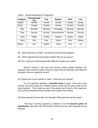 227
Table 1. Sample classification of organisms
Category
Domesticated
Cat
Dog Bangus Wolf Lion
Kingdom Animalia Animalia Animalia Animalia Animalia
Phylum Chordata Chordata Chordata Chordata Chordata
Class Mammalia Mammalia Actinopterygii Mammalia Mammalia
Order Carnivora Carnivora Gonorynchiformis Carnivora Carnivora
Family Felidae Canidae Chanidae Canidae Felidae
Genus Felis Canis Chanos Canis Panthera
Species catus familiaris chanos lupus leo
Q4. Which organisms in Table 1 are similar up to the Order category?
Q5. Which organisms are most closely related? Why do you say so?
Q6. Can a dog and a wolf produce fertile offspring? Explain your answer.
Recall in Activity 1 that local and common names created confusion. So,
organisms also need be to given names for easier filing of information and reference
by people. How are organisms named?
Q7. Examine the row for species in Table 1. What have you noticed?
For any organism identified, a Scientific Name is given. In this way, every
scientist and other people from different places would use the same name for the
same organism. This is what you see in the species row for each of the organisms.
You must have observed that a scientific name consist of two names.
Q8. What does the first one refer to in the table? What about the second name?
This way of naming organisms is referred to as the binomial system of
classification. Also take note that scientific names are in the Latin language and are
italicized.
 