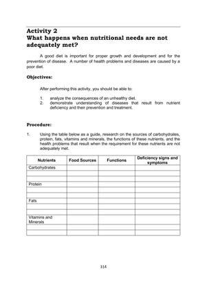 314
Activity 2
What happens when nutritional needs are not
adequately met?
A good diet is important for proper growth and development and for the
prevention of disease. A number of health problems and diseases are caused by a
poor diet.
Objectives:
After performing this activity, you should be able to:
1. analyze the consequences of an unhealthy diet.
2. demonstrate understanding of diseases that result from nutrient
deficiency and their prevention and treatment.
Procedure:
1. Using the table below as a guide, research on the sources of carbohydrates,
protein, fats, vitamins and minerals, the functions of these nutrients, and the
health problems that result when the requirement for these nutrients are not
adequately met.
Nutrients Food Sources Functions
Deficiency signs and
symptoms
Carbohydrates
Protein
Fats
Vitamins and
Minerals
 