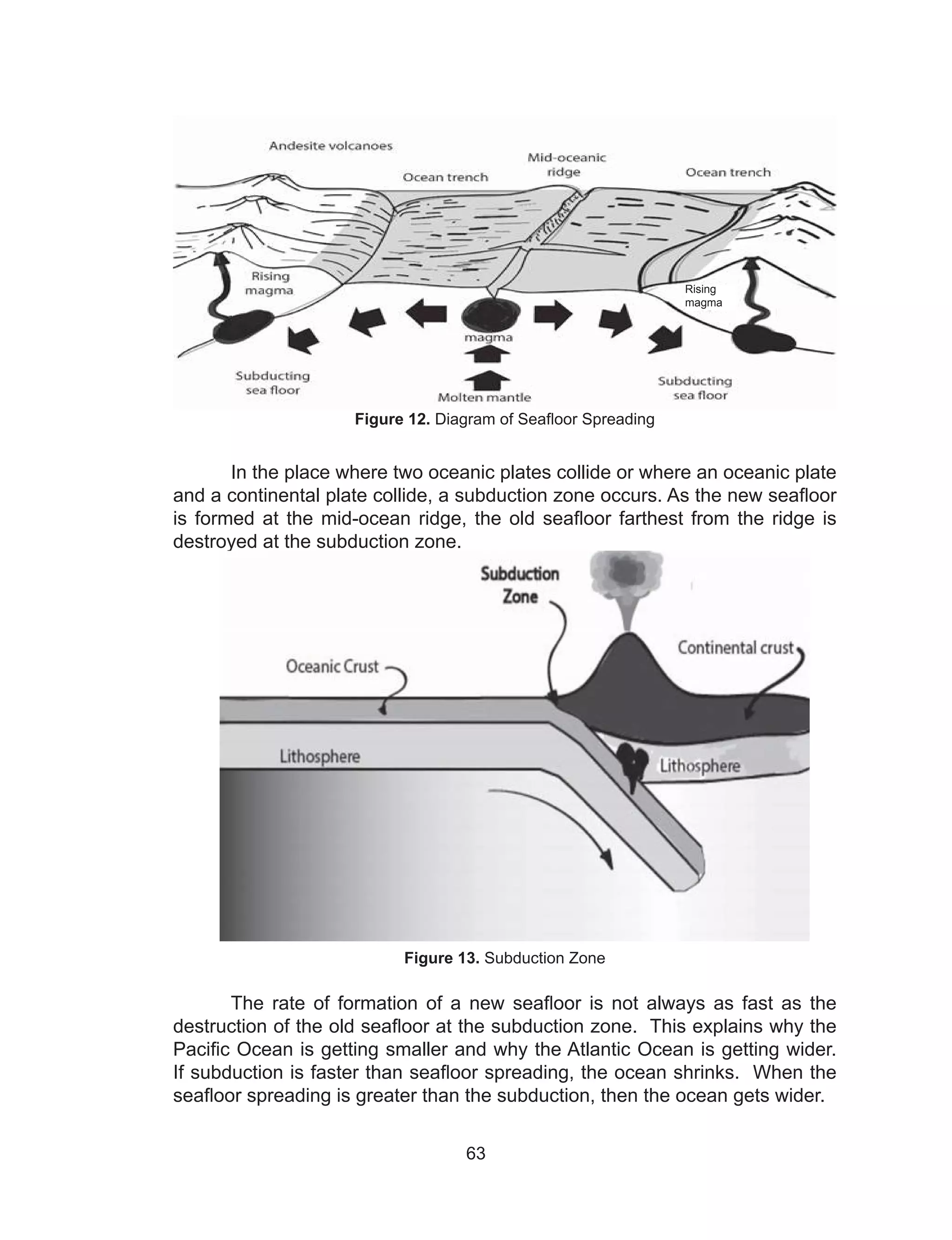 63
Figure 12. Diagram of Seafloor Spreading
In the place where two oceanic plates collide or where an oceanic plate
and a continental plate collide, a subduction zone occurs. As the new seafloor
is formed at the mid-ocean ridge, the old seafloor farthest from the ridge is
destroyed at the subduction zone.
Figure 13. Subduction Zone
The rate of formation of a new seafloor is not always as fast as the
destruction of the old seafloor at the subduction zone. This explains why the
Pacific Ocean is getting smaller and why the Atlantic Ocean is getting wider.
If subduction is faster than seafloor spreading, the ocean shrinks. When the
seafloor spreading is greater than the subduction, then the ocean gets wider.
Rising
magma
 