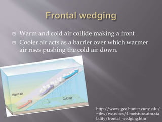  Warm and cold air collide making a front
 Cooler air acts as a barrier over which warmer
air rises pushing the cold air down.
http://www.geo.hunter.cuny.edu/
~tbw/wc.notes/4.moisture.atm.sta
bility/frontal_wedging.htm
 