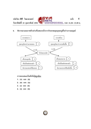 รหัสวิชา 05 วิทยาศาสตร                                           หนา       4
วันอาทิตยที่ 22 กุมภาพันธ 2552                           เวลา 11.30 - 13.30 น.

5.   พิจารณาแผนภาพขางลางที่แสดงกลไกการรักษาสมดุลอุณหภูมิในรางกายมนุษย




     การตอบสนองในขอใดไมถูกตอง
     1. (ก) และ (ข)
     2. (ค) และ (ฉ)
     3. (ง) และ (ช)
     4. (จ) และ (ซ)
 