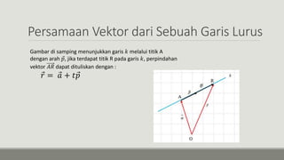 Persamaan Vektor dari Sebuah Garis Lurus
Gambar di samping menunjukkan garis 𝑘 melalui titik A
dengan arah 𝑝, jika terdapat titik R pada garis 𝑘, perpindahan
vektor 𝐴𝑅 dapat dituliskan dengan :
𝑟 = 𝑎 + 𝑡 𝑝
 