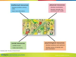 Fredrickson, 2003 “The Value of Positive Emotions”




                                                     Proprietary and Confidential © 2013 Maritz
 