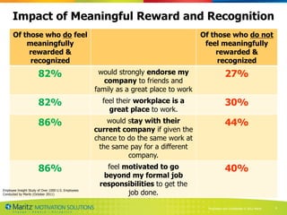Impact of Meaningful Reward and Recognition
    Of those who do feel                                                                   Of those who do not
        meaningfully                                                                        feel meaningfully
         rewarded &                                                                            rewarded &
         recognized                                                                             recognized
                82%                        would strongly endorse my                                       27%
                                             company to friends and
                                          family as a great place to work
                82%                           feel their workplace is a                                    30%
                                                great place to work.
                86%                          would stay with their                                         44%
                                          current company if given the
                                          chance to do the same work at
                                           the same pay for a different
                                                    company.
                86%                                     feel motivated to go                               40%
                                                       beyond my formal job
                                                     responsibilities to get the
Employee Insight Study of Over 1000 U.S. Employees
                                                                 job done.
                             Employee Insight Study of Over 1000 U.S. Employees Conducted by Maritz (October 2011)
Conducted by Maritz (October 2011)



                                                                                               Proprietary and Confidential © 2012 Maritz   8
 