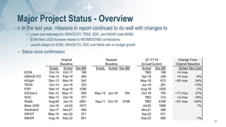 Major Project Status - Overview
• In the last year, missions in report continued to do well with changes to
– Lower cost e...