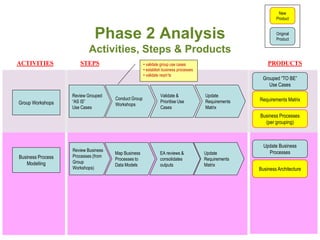 New
                                                                                                             Product



                             Phase 2 Analysis                                                                Original
                                                                                                             Product

                           Activities, Steps & Products
ACTIVITIES            STEPS                          • validate group use cases                          PRODUCTS
                                                     • establish business processes
                                                     • validate reqm’ts
                                                                                                      Grouped “TO BE”
                                                                                                         Use Cases

                   Review Grouped                              Validate &             Update
                                     Conduct Group                                                   Requirements Matrix
Group Workshops    “AS IS”                                     Prioritise Use         Requirements
                                     Workshops
                   Use Cases                                   Cases                  Matrix
                                                                                                     Business Processes
                                                                                                       (per grouping)



                                                                                                       Update Business
                   Review Business                                                                       Processes
                                     Map Business              EA reviews &           Update
Business Process   Processes (from
                                     Processes to              consolidates           Requirements
   Modelling       Group
                                     Data Models               outputs                Matrix
                   Workshops)                                                                        Business Architecture
 