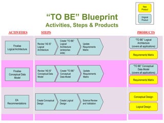 New
                                                                                       Product



                                “TO BE” Blueprint                                      Original
                                                                                       Product

                               Activities, Steps & Products
 ACTIVITIES                STEPS                                                  PRODUCTS

                                           Create “TO BE”                        “TO BE” Logical
                       Review “AS IS”      Logical          Update                 Architecture
     Finalise          Logical             Architecture     Requirements     (covers all applications)
Logical Architecture   Architecture        (enterprise-     Matrix
                                           wide)
                                                                              Requirements Matrix



                                                                               “TO BE” Conceptual
                                                                                   Data Model
    Finalise           Review “AS IS”      Create “TO BE”   Update
                       Conceptual Data     Conceptual       Requirements     (covers all applications)
 Conceptual Data
     Model             Model               Data Model       Matrix
                                                                              Requirements Matrix




                                                                               Conceptual Design
     EA                Create Conceptual   Create Logical   Science Review
Recommendations        Design              Design           and Validation
                                                                                 Logical Design
 