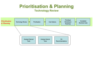 Prioritisation & Planning
                                                Technology Review


                                                                                                  Prioritised
Prioritisation   Technology Review          Prioritisation                 Cost Options          Workstream
                                                                                                                 Completed
& Planning                                                                                                      Business Case
                                                                                                  Roadmap




                             Analyse External                Analyse Internal              EA
                                  Tools                           Tools               Recommendations
 