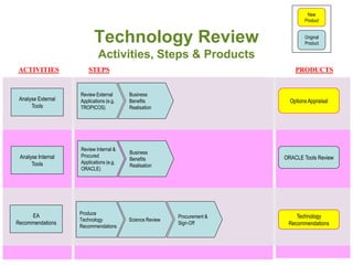 New
                                                                                  Product



                           Technology Review                                      Original
                                                                                  Product

                             Activities, Steps & Products
ACTIVITIES              STEPS                                                 PRODUCTS


                    Review External      Business
 Analyse External   Applications (e.g.   Benefits                           Options Appraisal
      Tools         TROPICOS)            Realisation




                    Review Internal &
                                         Business
 Analyse Internal   Procured                                              ORACLE Tools Review
                                         Benefits
      Tools         Applications (e.g.
                                         Realisation
                    ORACLE)




     EA             Produce
                                                          Procurement &       Technology
                    Technology           Science Review
Recommendations                                           Sign-Off         Recommendations
                    Recommendations
 