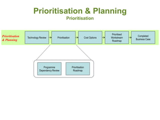 Prioritisation & Planning
                                                    Prioritisation


                                                                                            Prioritised
Prioritisation   Technology Review        Prioritisation                    Cost Options   Workstream
                                                                                                           Completed
& Planning                                                                                                Business Case
                                                                                            Roadmap




                              Programme                    Prioritisation
                           Dependency Review                Roadmap
 