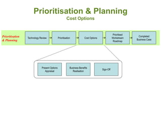 Prioritisation & Planning
                                                        Cost Options


                                                                                                     Prioritised
Prioritisation   Technology Review             Prioritisation             Cost Options              Workstream
                                                                                                                    Completed
& Planning                                                                                                         Business Case
                                                                                                     Roadmap




                             Present Options                Business Benefits
                                                                                         Sign-Off
                                Appraisal                      Realisation
 