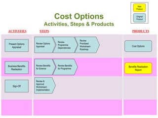 New
                                                                              Product



                                      Cost Options                            Original
                                                                              Product

                            Activities, Steps & Products
ACTIVITIES             STEPS                                             PRODUCTS


                                                        Review
                                      Review
Present Options     Review Options                      Prioritised
                                      Programme
   Appraisal        Appraisal                           Workstream       Cost Options
                                      Dependencies
                                                        Roadmap




Business Benefits   Review Benefits   Review Benefits                 Benefits Realisation
   Realisation      for Science       for Programme
                                                                            Report



                    Review &
                    Approval
    Sign-Off        Workstream
                    Implementation
 