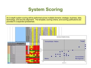 System Scoring
An in-depth system scoring will be performed across multiple domains: strategic, business, data,
technology, and security alignment. The template, scoring criteria, and scoring justifications are
provided in a separate spreadsheet.




                                                                                          Summary of Systems Scoring

                                                             5.0


                                                                         Consolidate / Retire                                 Target
                                            Technology Fit




                                                             2.5




                                                                                                                       Consolidate /
                                                                         Retire                                        Re-engineer
                                                             0.0
                                                                   0.0                                   2.5                           5.0
                                                                                                     Business Fit
 