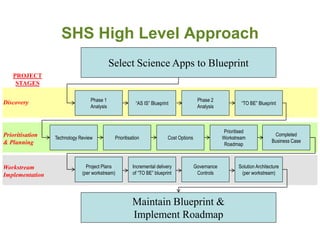 SHS High Level Approach
                                            Select Science Apps to Blueprint
   PROJECT
    STAGES


Discovery                        Phase 1                                                 Phase 2
                                                         “AS IS” Blueprint                                    “TO BE” Blueprint
                                 Analysis                                                Analysis



                                                                                                      Prioritised
Prioritisation   Technology Review           Prioritisation              Cost Options                Workstream
                                                                                                                               Completed
& Planning                                                                                                                    Business Case
                                                                                                      Roadmap



Workstream                     Project Plans           Incremental delivery             Governance           Solution Architecture
Implementation               (per workstream)          of “TO BE” blueprint              Controls             (per workstream)




                                                       Maintain Blueprint &
                                                       Implement Roadmap
 