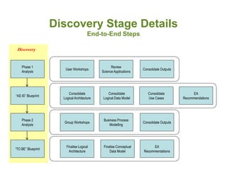 Discovery Stage Details
                                       End-to-End Steps

 Discovery


    Phase 1                                        Review
                       User Workshops                               Consolidate Outputs
    Analysis                                 Science Applications




                         Consolidate             Consolidate           Consolidate             EA
“AS IS” Blueprint
                      Logical Architecture    Logical Data Model       Use Cases          Recommendations




    Phase 2                                   Business Process
                      Group Workshops                               Consolidate Outputs
    Analysis                                     Modelling




                        Finalise Logical      Finalise Conceptual        EA
“TO BE” Blueprint
                          Architecture            Data Model        Recommendations
 