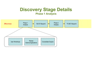 Discovery Stage Details
                                             Phase 1 Analysis


                         Phase 1                                              Phase 2
Discovery                                     “AS IS” Blueprint                          “TO BE” Blueprint
                         Analysis                                             Analysis




                                  Review
        User Workshops                                  Consolidate Outputs
                            Science Applications
 