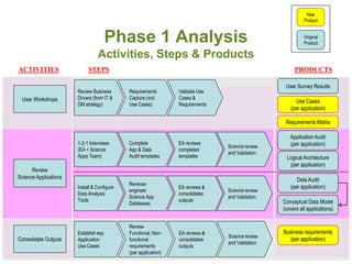 New
                                                                                                           Product



                                       Phase 1 Analysis                                                    Original
                                                                                                           Product

                                 Activities, Steps & Products
ACTIVITIES                  STEPS                                                                     PRODUCTS

                                                                                                  User Survey Results
                       Review Business       Requirements        Validate Use
 User Workshops        Drivers (from IT &    Capture (incl.      Cases &
                                                                                                      Use Cases
                       DM strategy)          Use Cases)          Requirements
                                                                                                    (per application)

                                                                                                  Requirements Matrix

                                                                                                    Application Audit
                       1-2-1 Interviews      Complete            EA reviews                         (per application)
                                                                                Science review
                       (EA + Science         App & Data          completed
                                                                                and Validation
                       Apps Team)            Audit templates     templates                         Logical Architecture
                                                                                                    (per application)
      Review
Science Applications                                                                                   Data Audit
                                             Reverse-
                       Install & Configure                       EA reviews &                       (per application)
                                             engineer                           Science review
                       Data Analysis                             consolidates
                                             Science App                        and Validation
                       Tools                                     outputs                         Conceptual Data Model
                                             Databases
                                                                                                 (covers all applications)


                                             Review
                       Establish key         Functional, Non-    EA reviews &                    Business requirements
                                                                                Science review
Consolidate Outputs    Application           functional          consolidates                       (per application)
                                                                                and Validation
                       Use Cases             requirements        outputs
                                             (per application)
 