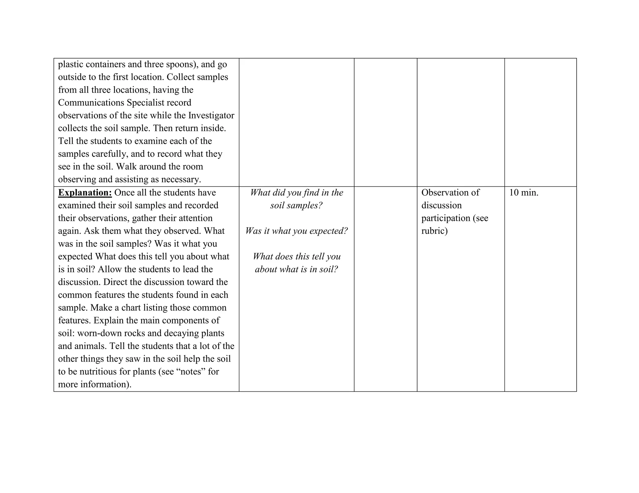 plastic containers and three spoons), and go
outside to the first location. Collect samples
from all three locations, having the
Communications Specialist record
observations of the site while the Investigator
collects the soil sample. Then return inside.
Tell the students to examine each of the
samples carefully, and to record what they
see in the soil. Walk around the room
observing and assisting as necessary.
Explanation: Once all the students have             What did you find in the   Observation of       10 min.
examined their soil samples and recorded                soil samples?          discussion
their observations, gather their attention                                     participation (see
again. Ask them what they observed. What           Was it what you expected?   rubric)
was in the soil samples? Was it what you
expected What does this tell you about what         What does this tell you
is in soil? Allow the students to lead the          about what is in soil?
discussion. Direct the discussion toward the
common features the students found in each
sample. Make a chart listing those common
features. Explain the main components of
soil: worn-down rocks and decaying plants
and animals. Tell the students that a lot of the
other things they saw in the soil help the soil
to be nutritious for plants (see ―notes‖ for
more information).
 