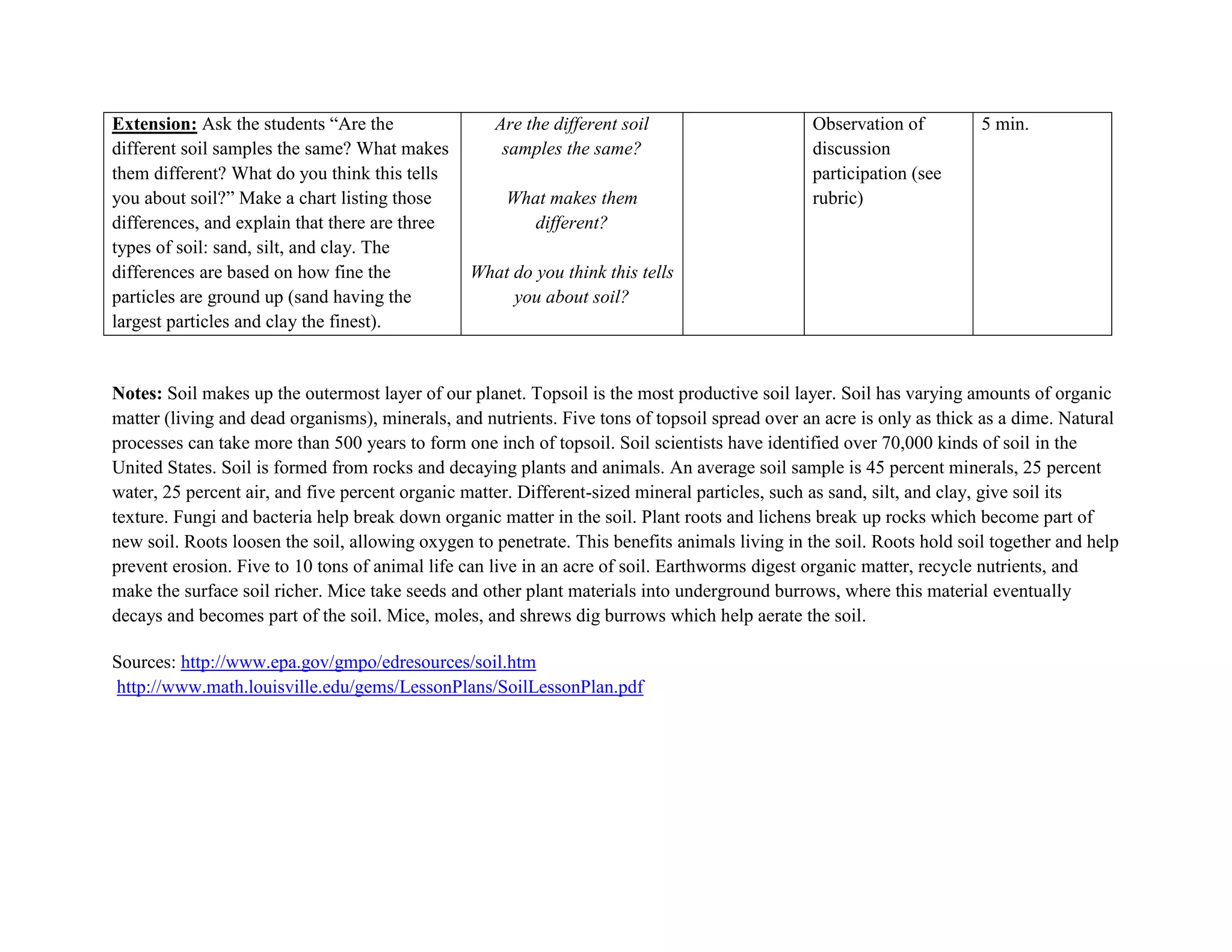 Extension: Ask the students ―Are the                Are the different soil                      Observation of         5 min.
different soil samples the same? What makes          samples the same?                          discussion
them different? What do you think this tells                                                    participation (see
you about soil?‖ Make a chart listing those           What makes them                           rubric)
differences, and explain that there are three            different?
types of soil: sand, silt, and clay. The
differences are based on how fine the            What do you think this tells
particles are ground up (sand having the              you about soil?
largest particles and clay the finest).


Notes: Soil makes up the outermost layer of our planet. Topsoil is the most productive soil layer. Soil has varying amounts of organic
matter (living and dead organisms), minerals, and nutrients. Five tons of topsoil spread over an acre is only as thick as a dime. Natural
processes can take more than 500 years to form one inch of topsoil. Soil scientists have identified over 70,000 kinds of soil in the
United States. Soil is formed from rocks and decaying plants and animals. An average soil sample is 45 percent minerals, 25 percent
water, 25 percent air, and five percent organic matter. Different-sized mineral particles, such as sand, silt, and clay, give soil its
texture. Fungi and bacteria help break down organic matter in the soil. Plant roots and lichens break up rocks which become part of
new soil. Roots loosen the soil, allowing oxygen to penetrate. This benefits animals living in the soil. Roots hold soil together and help
prevent erosion. Five to 10 tons of animal life can live in an acre of soil. Earthworms digest organic matter, recycle nutrients, and
make the surface soil richer. Mice take seeds and other plant materials into underground burrows, where this material eventually
decays and becomes part of the soil. Mice, moles, and shrews dig burrows which help aerate the soil.

Sources: http://www.epa.gov/gmpo/edresources/soil.htm
http://www.math.louisville.edu/gems/LessonPlans/SoilLessonPlan.pdf
 