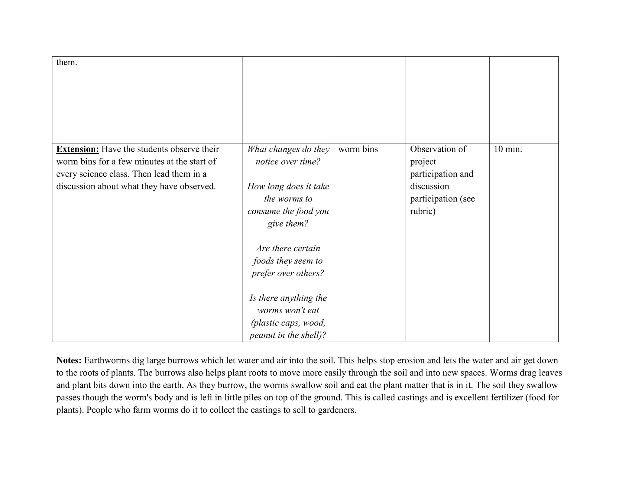 them.




Extension: Have the students observe their           What changes do they worm bins               Observation of         10 min.
worm bins for a few minutes at the start of           notice over time?                           project
every science class. Then lead them in a                                                          participation and
discussion about what they have observed.            How long does it take                        discussion
                                                         the worms to                             participation (see
                                                     consume the food you                         rubric)
                                                          give them?

                                                       Are there certain
                                                      foods they seem to
                                                      prefer over others?

                                                     Is there anything the
                                                       worms won't eat
                                                     (plastic caps, wood,
                                                     peanut in the shell)?

Notes: Earthworms dig large burrows which let water and air into the soil. This helps stop erosion and lets the water and air get down
to the roots of plants. The burrows also helps plant roots to move more easily through the soil and into new spaces. Worms drag leaves
and plant bits down into the earth. As they burrow, the worms swallow soil and eat the plant matter that is in it. The soil they swallow
passes though the worm's body and is left in little piles on top of the ground. This is called castings and is excellent fertilizer (food for
plants). People who farm worms do it to collect the castings to sell to gardeners.
 