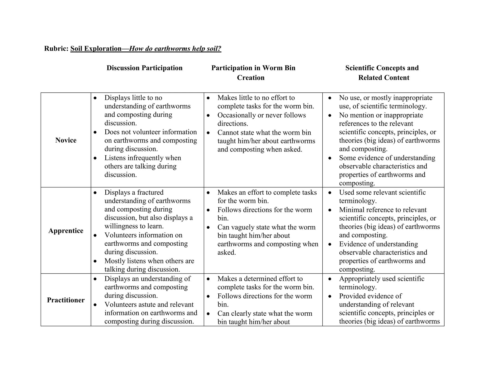 Rubric: Soil Exploration—How do earthworms help soil?

                  Discussion Participation          Participation in Worm Bin              Scientific Concepts and
                                                            Creation                           Related Content

                  Displays little to no              Makes little to no effort to        No use, or mostly inappropriate
                  understanding of earthworms        complete tasks for the worm bin.    use, of scientific terminology.
                  and composting during              Occasionally or never follows       No mention or inappropriate
                  discussion.                        directions.                         references to the relevant
                  Does not volunteer information     Cannot state what the worm bin      scientific concepts, principles, or
   Novice         on earthworms and composting       taught him/her about earthworms     theories (big ideas) of earthworms
                  during discussion.                 and composting when asked.          and composting.
                  Listens infrequently when                                              Some evidence of understanding
                  others are talking during                                              observable characteristics and
                  discussion.                                                            properties of earthworms and
                                                                                         composting.
                  Displays a fractured               Makes an effort to complete tasks   Used some relevant scientific
                  understanding of earthworms        for the worm bin.                   terminology.
                  and composting during              Follows directions for the worm     Minimal reference to relevant
                  discussion, but also displays a    bin.                                scientific concepts, principles, or
                  willingness to learn.              Can vaguely state what the worm     theories (big ideas) of earthworms
 Apprentice
                  Volunteers information on          bin taught him/her about            and composting.
                  earthworms and composting          earthworms and composting when      Evidence of understanding
                  during discussion.                 asked.                              observable characteristics and
                  Mostly listens when others are                                         properties of earthworms and
                  talking during discussion.                                             composting.
                  Displays an understanding of       Makes a determined effort to        Appropriately used scientific
                  earthworms and composting          complete tasks for the worm bin.    terminology.
                  during discussion.                 Follows directions for the worm     Provided evidence of
Practitioner
                  Volunteers astute and relevant     bin.                                understanding of relevant
                  information on earthworms and      Can clearly state what the worm     scientific concepts, principles or
                  composting during discussion.      bin taught him/her about            theories (big ideas) of earthworms
 
