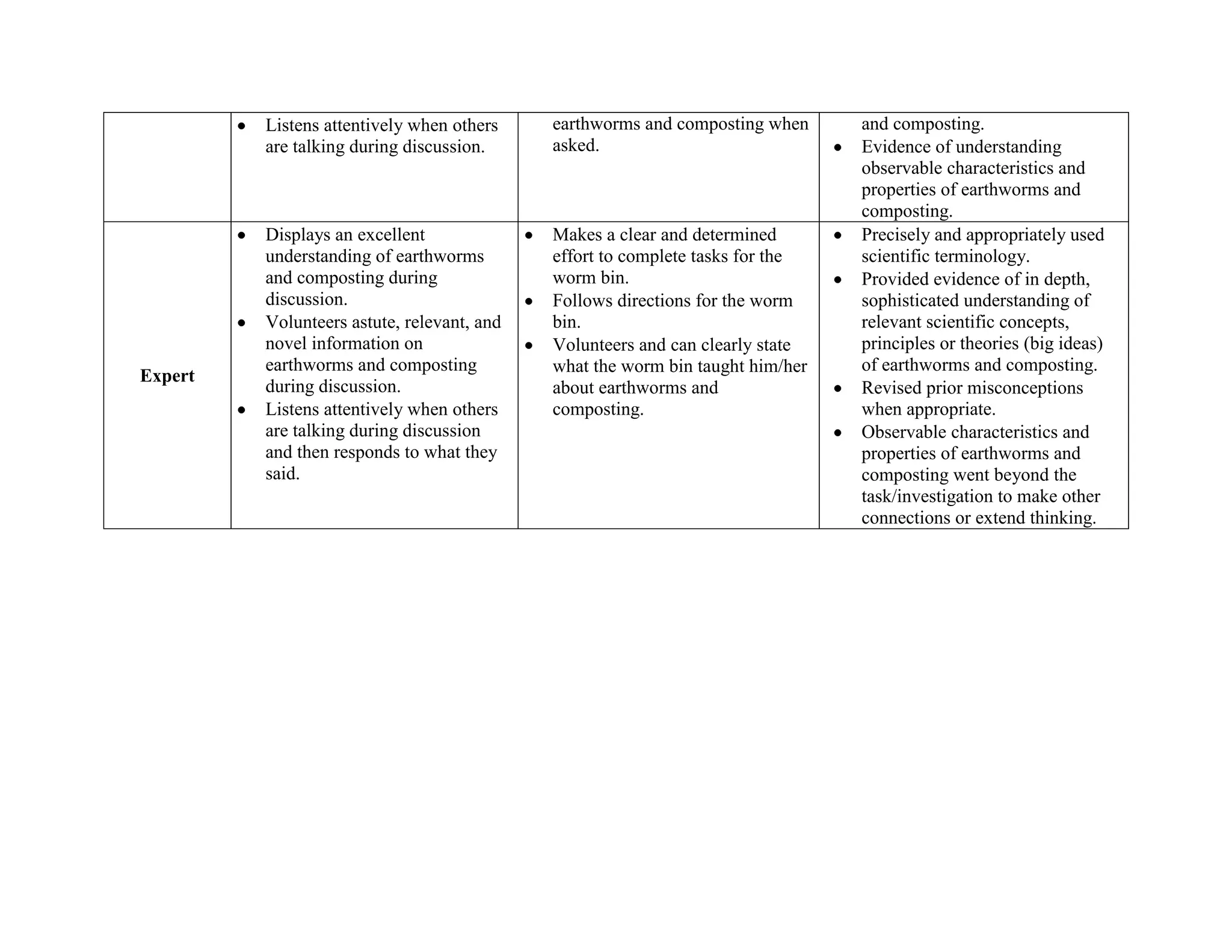 Listens attentively when others    earthworms and composting when     and composting.
         are talking during discussion.     asked.                             Evidence of understanding
                                                                               observable characteristics and
                                                                               properties of earthworms and
                                                                               composting.
         Displays an excellent              Makes a clear and determined       Precisely and appropriately used
         understanding of earthworms        effort to complete tasks for the   scientific terminology.
         and composting during              worm bin.                          Provided evidence of in depth,
         discussion.                        Follows directions for the worm    sophisticated understanding of
         Volunteers astute, relevant, and   bin.                               relevant scientific concepts,
         novel information on               Volunteers and can clearly state   principles or theories (big ideas)
         earthworms and composting          what the worm bin taught him/her   of earthworms and composting.
Expert
         during discussion.                 about earthworms and               Revised prior misconceptions
         Listens attentively when others    composting.                        when appropriate.
         are talking during discussion                                         Observable characteristics and
         and then responds to what they                                        properties of earthworms and
         said.                                                                 composting went beyond the
                                                                               task/investigation to make other
                                                                               connections or extend thinking.
 