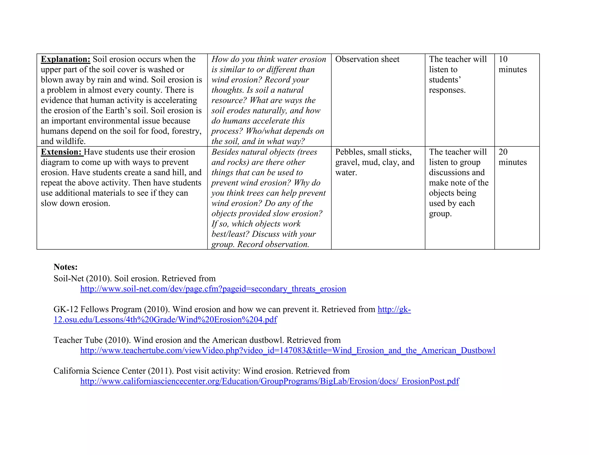 Explanation: Soil erosion occurs when the          How do you think water erosion     Observation sheet        The teacher will   10
upper part of the soil cover is washed or          is similar to or different than                             listen to          minutes
blown away by rain and wind. Soil erosion is       wind erosion? Record your                                   students’
a problem in almost every county. There is         thoughts. Is soil a natural                                 responses.
evidence that human activity is accelerating       resource? What are ways the
the erosion of the Earth’s soil. Soil erosion is   soil erodes naturally, and how
an important environmental issue because           do humans accelerate this
humans depend on the soil for food, forestry,      process? Who/what depends on
and wildlife.                                      the soil, and in what way?
Extension: Have students use their erosion         Besides natural objects (trees     Pebbles, small sticks,   The teacher will   20
diagram to come up with ways to prevent            and rocks) are there other         gravel, mud, clay, and   listen to group    minutes
erosion. Have students create a sand hill, and     things that can be used to         water.                   discussions and
repeat the above activity. Then have students      prevent wind erosion? Why do                                make note of the
use additional materials to see if they can        you think trees can help prevent                            objects being
slow down erosion.                                 wind erosion? Do any of the                                 used by each
                                                   objects provided slow erosion?                              group.
                                                   If so, which objects work
                                                   best/least? Discuss with your
                                                   group. Record observation.

   Notes:
   Soil-Net (2010). Soil erosion. Retrieved from
          http://www.soil-net.com/dev/page.cfm?pageid=secondary_threats_erosion

   GK-12 Fellows Program (2010). Wind erosion and how we can prevent it. Retrieved from http://gk-
   12.osu.edu/Lessons/4th%20Grade/Wind%20Erosion%204.pdf

   Teacher Tube (2010). Wind erosion and the American dustbowl. Retrieved from
         http://www.teachertube.com/viewVideo.php?video_id=147083&title=Wind_Erosion_and_the_American_Dustbowl

   California Science Center (2011). Post visit activity: Wind erosion. Retrieved from
          http://www.californiasciencecenter.org/Education/GroupPrograms/BigLab/Erosion/docs/ ErosionPost.pdf
 