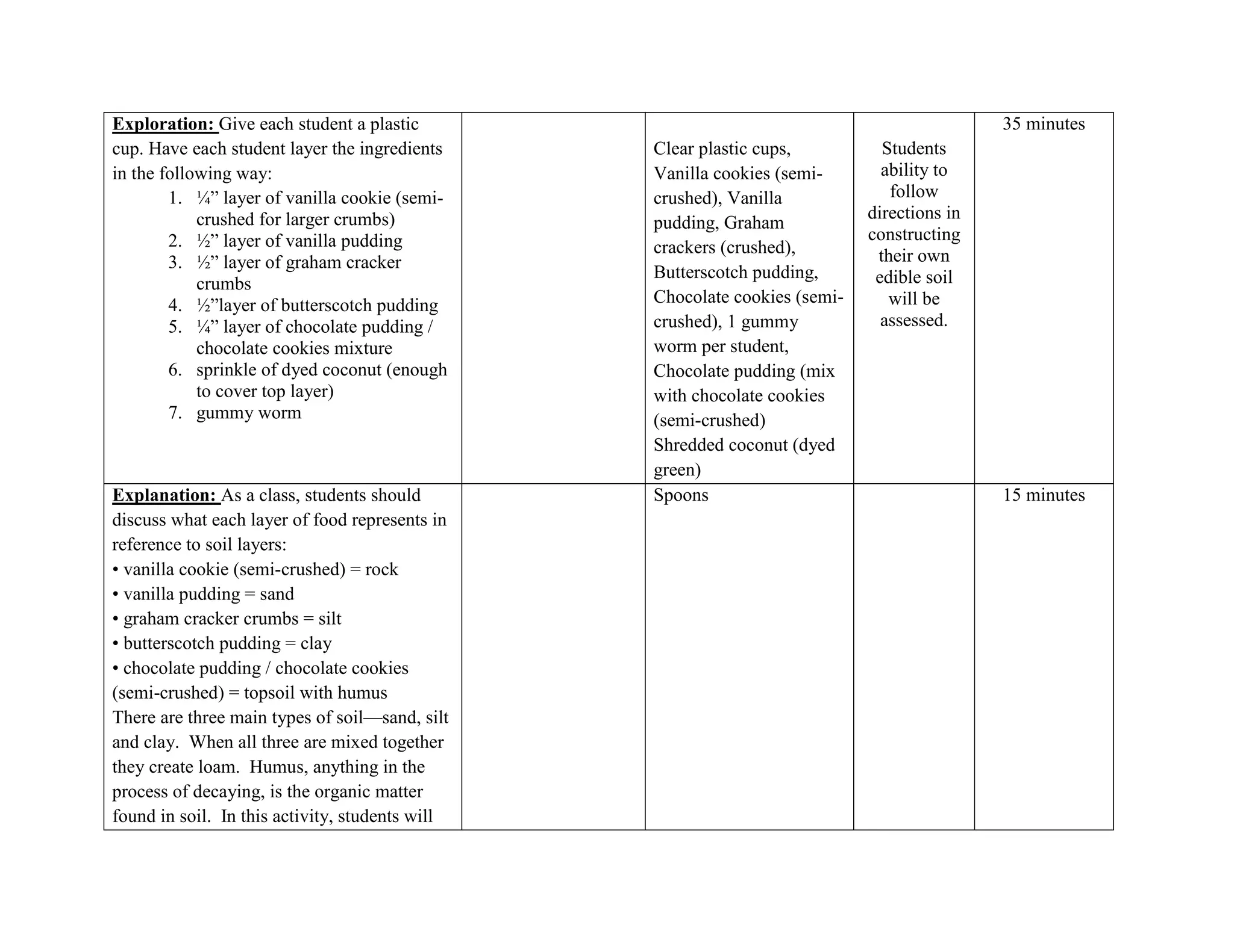 Exploration: Give each student a plastic                                                    35 minutes
cup. Have each student layer the ingredients     Clear plastic cups,          Students
in the following way:                            Vanilla cookies (semi-       ability to
        1. ¼‖ layer of vanilla cookie (semi-     crushed), Vanilla             follow
            crushed for larger crumbs)                                      directions in
                                                 pudding, Graham
        2. ½‖ layer of vanilla pudding                                      constructing
                                                 crackers (crushed),         their own
        3. ½‖ layer of graham cracker
                                                 Butterscotch pudding,       edible soil
            crumbs
        4. ½‖layer of butterscotch pudding       Chocolate cookies (semi-      will be
        5. ¼‖ layer of chocolate pudding /       crushed), 1 gummy            assessed.
            chocolate cookies mixture            worm per student,
        6. sprinkle of dyed coconut (enough      Chocolate pudding (mix
            to cover top layer)                  with chocolate cookies
        7. gummy worm                            (semi-crushed)
                                                 Shredded coconut (dyed
                                                 green)
Explanation: As a class, students should         Spoons                                     15 minutes
discuss what each layer of food represents in
reference to soil layers:
• vanilla cookie (semi-crushed) = rock
• vanilla pudding = sand
• graham cracker crumbs = silt
• butterscotch pudding = clay
• chocolate pudding / chocolate cookies
(semi-crushed) = topsoil with humus
There are three main types of soil—sand, silt
and clay. When all three are mixed together
they create loam. Humus, anything in the
process of decaying, is the organic matter
found in soil. In this activity, students will
 