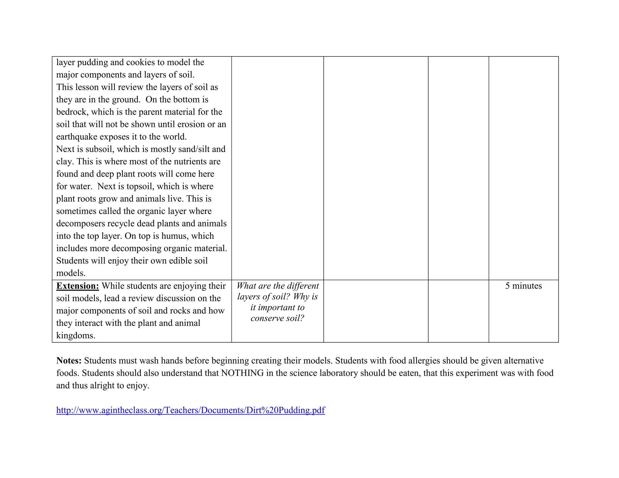 layer pudding and cookies to model the
major components and layers of soil.
This lesson will review the layers of soil as
they are in the ground. On the bottom is
bedrock, which is the parent material for the
soil that will not be shown until erosion or an
earthquake exposes it to the world.
Next is subsoil, which is mostly sand/silt and
clay. This is where most of the nutrients are
found and deep plant roots will come here
for water. Next is topsoil, which is where
plant roots grow and animals live. This is
sometimes called the organic layer where
decomposers recycle dead plants and animals
into the top layer. On top is humus, which
includes more decomposing organic material.
Students will enjoy their own edible soil
models.
Extension: While students are enjoying their What are the different                                                 5 minutes
soil models, lead a review discussion on the    layers of soil? Why is
major components of soil and rocks and how         it important to
                                                   conserve soil?
they interact with the plant and animal
kingdoms.

Notes: Students must wash hands before beginning creating their models. Students with food allergies should be given alternative
foods. Students should also understand that NOTHING in the science laboratory should be eaten, that this experiment was with food
and thus alright to enjoy.

http://www.agintheclass.org/Teachers/Documents/Dirt%20Pudding.pdf
 