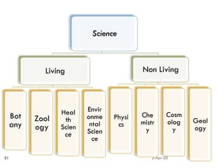2-Apr-20
21
Science
Living
Bot
any
Zool
ogy
Heal
th
Scien
ce
Envir
onme
ntal
Scien
ce
Non Living
Physi
cs
Che
mistr
y
Cosm
olog
y
Geol
ogy
 