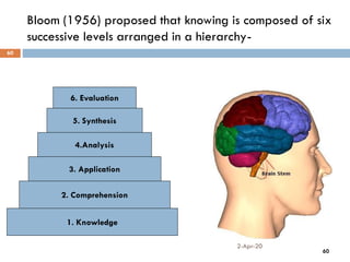 Bloom (1956) proposed that knowing is composed of six
successive levels arranged in a hierarchy-
2-Apr-20
60
60
1. Knowledge
2. Comprehension
3. Application
4.Analysis
5. Synthesis
6. Evaluation
 