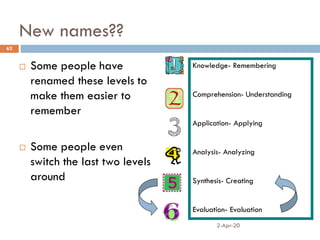 New names??
 Some people have
renamed these levels to
make them easier to
remember
 Some people even
switch the last two levels
around
2-Apr-20
62
Knowledge- Remembering
Comprehension- Understanding
Application- Applying
Analysis- Analyzing
Synthesis- Creating
Evaluation- Evaluation
 