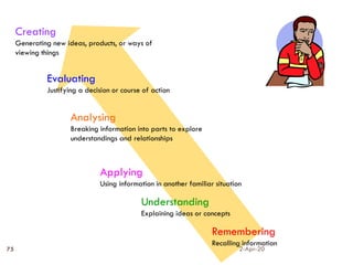 Creating
Generating new ideas, products, or ways of
viewing things
Evaluating
Justifying a decision or course of action
Analysing
Breaking information into parts to explore
understandings and relationships
Applying
Using information in another familiar situation
Understanding
Explaining ideas or concepts
Remembering
Recalling information
2-Apr-20
75
 