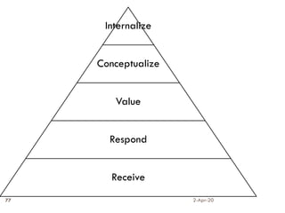 2-Apr-20
77
Internalize
Conceptualize
Value
Respond
Receive
 