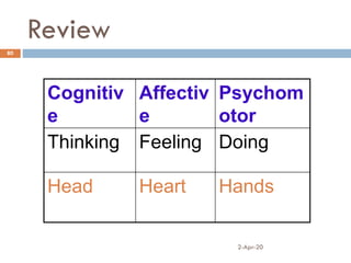Review
2-Apr-20
80
Cognitiv
e
Affectiv
e
Psychom
otor
Thinking Feeling Doing
Head Heart Hands
 