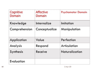 2-Apr-20
81
Cognitive
Domain
Affective
Domain
Psychomotor Domain
Knowledge Internalize Imitation
Comprehension Conceptualize Manipulation
Application Value Perfection
Analysis Respond Articulation
Synthesis Receive Naturalization
Evaluation
 