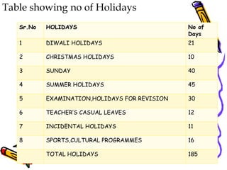 Sr.No HOLIDAYS No of
Days
1 DIWALI HOLIDAYS 21
2 CHRISTMAS HOLIDAYS 10
3 SUNDAY 40
4 SUMMER HOLIDAYS 45
5 EXAMINATION,HOLIDAYS FOR REVISION 30
6 TEACHER’S CASUAL LEAVES 12
7 INCIDENTAL HOLIDAYS 11
8 SPORTS,CULTURAL PROGRAMMES 16
TOTAL HOLIDAYS 185
Table showing no of Holidays
 