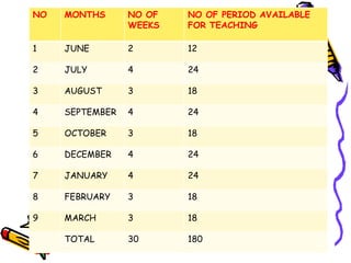 NO MONTHS NO OF
WEEKS
NO OF PERIOD AVAILABLE
FOR TEACHING
1 JUNE 2 12
2 JULY 4 24
3 AUGUST 3 18
4 SEPTEMBER 4 24
5 OCTOBER 3 18
6 DECEMBER 4 24
7 JANUARY 4 24
8 FEBRUARY 3 18
9 MARCH 3 18
TOTAL 30 180
 