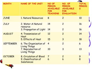 MONTH NAME OF THE UNIT NO OF
PERIOD
AVAILABLE
FOR
TEACHING
NO. OF
PERIOD
AVAILABLE
FOR
EVALUATION
TOTAL
PERIOD
S
JUNE 1. Natural Resources 8 2 10
JULY 2. Water-A Natural
resource
3. Propagation of Light
14
14
2
2
16
16
AUGUST 4. Transmission of
Heat
5. Effects of Heat
12
15
2
3
14
18
SEPTEMBER 6. The Organization of
Living Things
7. Reproduction of
Living Things
4
10
2
3
6
13
OCTOBER 8. Circulation of Blood
9. Classification of
Substances
7
6
2
6
9
8
 