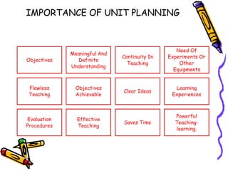 IMPORTANCE OF UNIT PLANNING
Objectives
Meaningful And
Definite
Understanding
Continuity In
Teaching
Need Of
Experiments Or
Other
Equipments
Flawless
Teaching
Objectives
Achievable
Clear Ideas
Learning
Experiences
Evaluation
Procedures
Effective
Teaching
Saves Time
Powerful
Teaching-
learning.
 