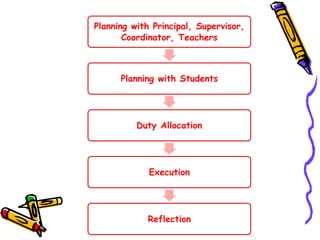 Planning with Principal, Supervisor,
Coordinator, Teachers
Planning with Students
Duty Allocation
Execution
Reflection
 