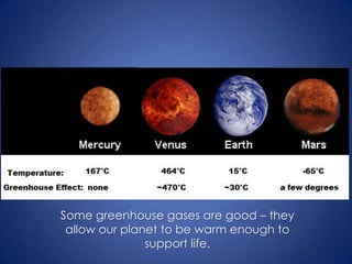 Some greenhouse gases are good – they allow our planet to be warm enough to support life.  
