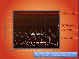 To recap:Humans are causing climate change.By burning more and more fossil fuels for our energy needs, it is very clear that:Humans have raised and continue to raise the concentration of greenhouse gases in our atmosphereWhen greenhouse gas concentrations rise, global temperature rises.We are observing that very rise in temperature to match the rise in greenhouse gases.