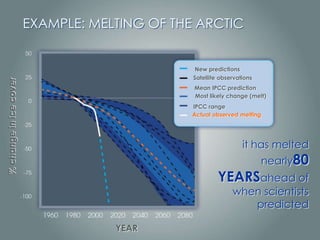 Much of the uncertainty is due to “feedback loops”, when climate impacts reinforce and amplify each other, which can be hard to modelExample: The Albedo feedback loopEarth gets warmer, causing arctic ocean to warmWhite sea ice melts, exposing dark ocean underneathDark ocean reflects less sunlight, absorbs more energy