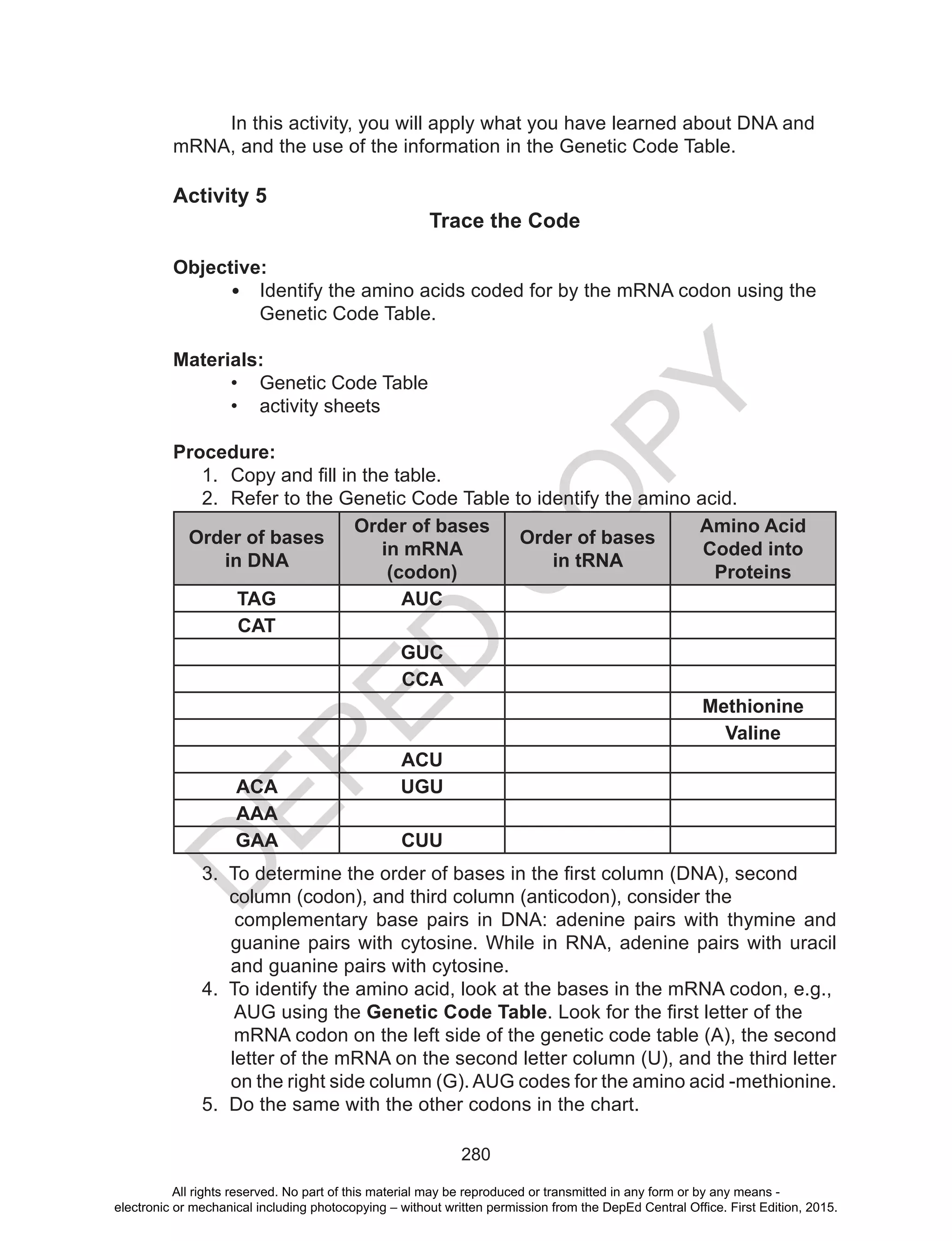 D
EPED
C
O
PY
280
In this activity, you will apply what you have learned about DNA and
mRNA, and the use of the information in the Genetic Code Table. 	
Activity 5
Trace the Code
Objective:
•	 Identify the amino acids coded for by the mRNA codon using the
Genetic Code Table.
Materials:
•	 Genetic Code Table
•	 activity sheets
Procedure:
1.	 Copy and fill in the table.
2.	 Refer to the Genetic Code Table to identify the amino acid.
Order of bases
in DNA
Order of bases
in mRNA
(codon)
Order of bases
in tRNA
Amino Acid
Coded into
Proteins
TAG AUC
CAT
GUC
CCA
Methionine
Valine
ACU
ACA UGU
AAA
GAA CUU
3. To determine the order of bases in the first column (DNA), second
column (codon), and third column (anticodon), consider the
complementary base pairs in DNA: adenine pairs with thymine and
guanine pairs with cytosine. While in RNA, adenine pairs with uracil
and guanine pairs with cytosine.
4. To identify the amino acid, look at the bases in the mRNA codon, e.g.,
AUG using the Genetic Code Table. Look for the first letter of the
mRNA codon on the left side of the genetic code table (A), the second
letter of the mRNA on the second letter column (U), and the third letter
on the right side column (G). AUG codes for the amino acid -methionine.
5. Do the same with the other codons in the chart.
All rights reserved. No part of this material may be reproduced or transmitted in any form or by any means -
electronic or mechanical including photocopying – without written permission from the DepEd Central Office. First Edition, 2015.
 