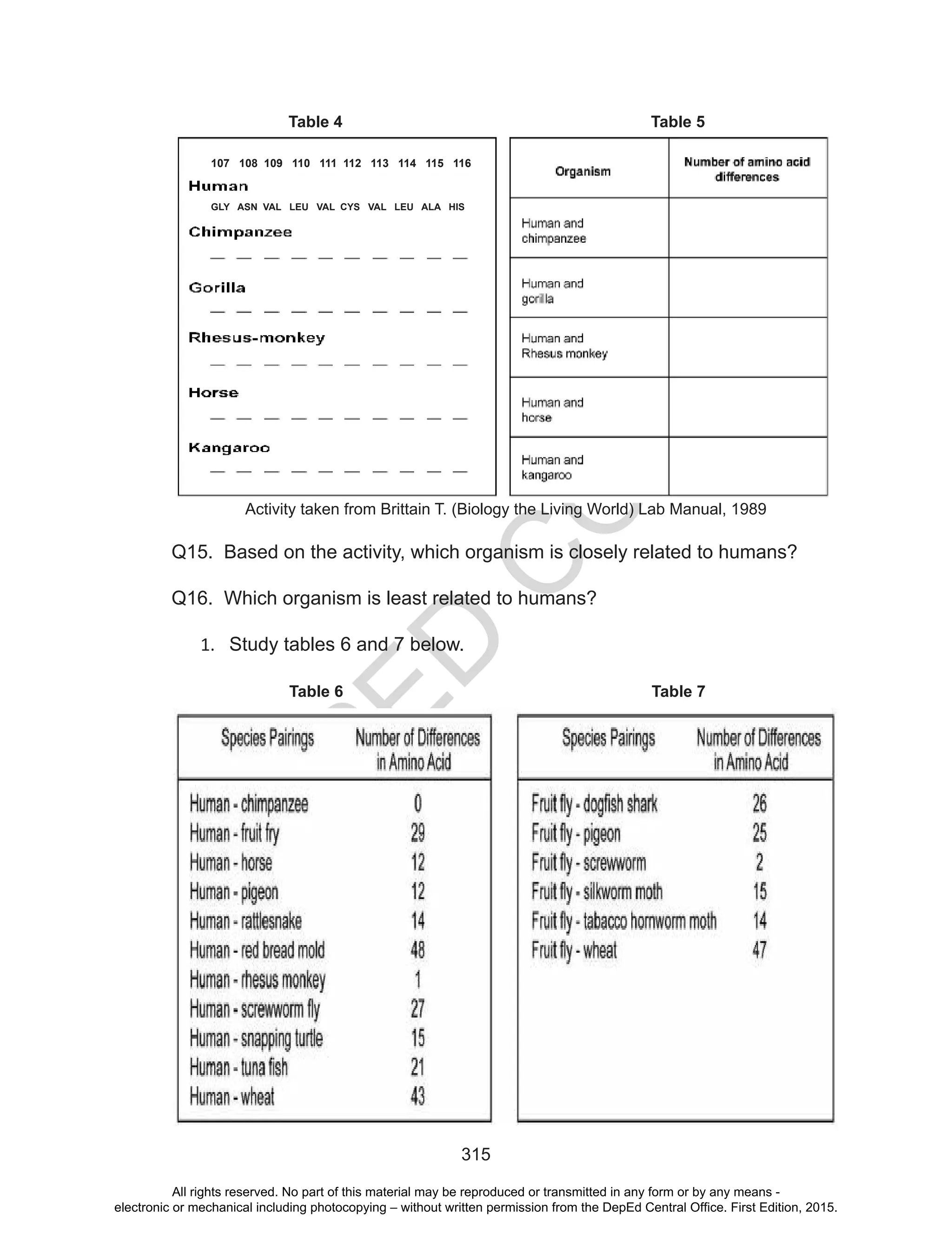 D
EPED
C
O
PY
315
Q15. Based on the activity, which organism is closely related to humans?
Q16. Which organism is least related to humans?
1.	 Study tables 6 and 7 below.
Activity taken from Brittain T. (Biology the Living World) Lab Manual, 1989
		Table 4				 Table 5
		Table 6				 Table 7
107 108 109 110 111 112 113 114 115 116
GLY ASN VAL LEU VAL CYS VAL LEU ALA HIS
All rights reserved. No part of this material may be reproduced or transmitted in any form or by any means -
electronic or mechanical including photocopying – without written permission from the DepEd Central Office. First Edition, 2015.
 