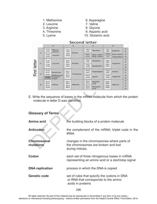 D
EPED
C
O
PY
296
1. Methionine			6. Asparagine
2. Leucine			 7. Valine
3. Arginine			8. Glycine
4. Threonine			9. Aspartic acid
5. Lysine			 10. Glutamic acid
E. Write the sequence of bases in the mRNA molecule from which the protein
molecule in letter D was identified.
Glossary of Terms
Amino acid			 the building blocks of a protein molecule
Anticodon	 the complement of the mRNA; triplet code in the
tRNA
Chromosomal		 changes in the chromosomes where parts of
mutations 		 the chromosomes are broken and lost
	 during mitosis.
Codon			 each set of three nitrogenous bases in mRNA
representing an amino acid or a start/stop signal
DNA replication	 process in which the DNA is copied
Genetic code	 	 set of rules that specify the codons in DNA
	 or RNA that corresponds to the amino
	 acids in proteins
All rights reserved. No part of this material may be reproduced or transmitted in any form or by any means -
electronic or mechanical including photocopying – without written permission from the DepEd Central Office. First Edition, 2015.
 