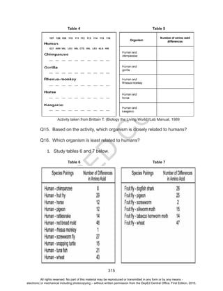 D
EPED
C
O
PY
315
Q15. Based on the activity, which organism is closely related to humans?
Q16. Which organism is least related to humans?
1.	 Study tables 6 and 7 below.
Activity taken from Brittain T. (Biology the Living World) Lab Manual, 1989
		Table 4				 Table 5
		Table 6				 Table 7
107 108 109 110 111 112 113 114 115 116
GLY ASN VAL LEU VAL CYS VAL LEU ALA HIS
All rights reserved. No part of this material may be reproduced or transmitted in any form or by any means -
electronic or mechanical including photocopying – without written permission from the DepEd Central Office. First Edition, 2015.
 