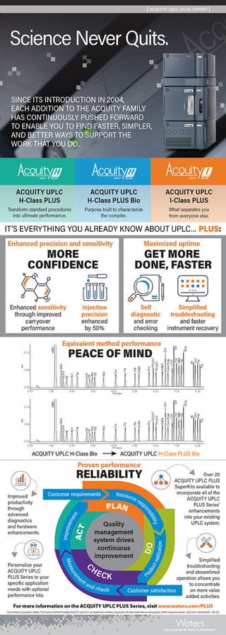 ACQUITY UPLC PLUS Series Infographic