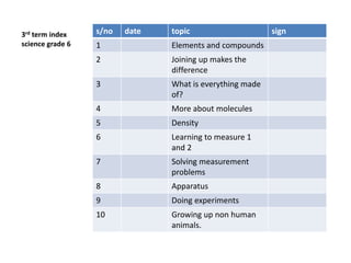3rd term index
science grade 6
s/no date topic sign
1 Elements and compounds
2 Joining up makes the
difference
3 What is everything made
of?
4 More about molecules
5 Density
6 Learning to measure 1
and 2
7 Solving measurement
problems
8 Apparatus
9 Doing experiments
10 Growing up non human
animals.
 